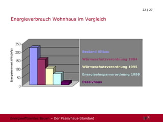 Bestand Altbau Wärmeschutzverordnung 1984 Wärmeschutzverordnung 1995 Energieeinsparverordnung 1999 Passivhaus Energieverbrauch Wohnhaus im Vergleich 
