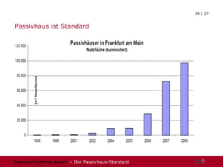 Passivhaus ist Standard 