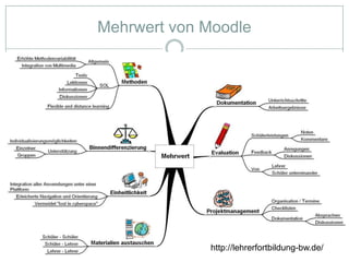 Mehrwert von Moodlehttp://lehrerfortbildung-bw.de/