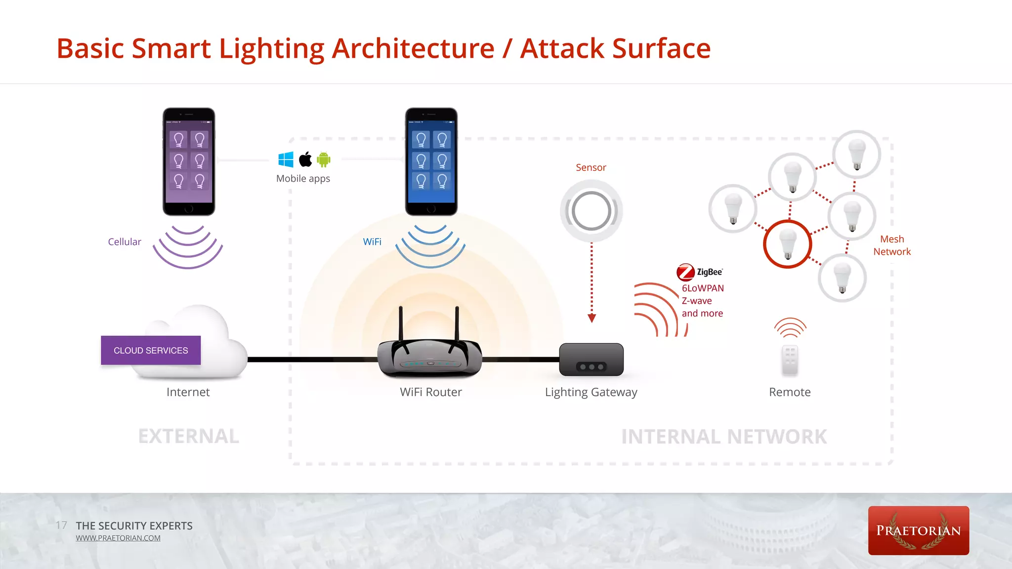 THE SECURITY EXPERTS
WWW.PRAETORIAN.COM
Mesh
Network
Basic Smart Lighting Architecture / Attack Surface
17
CLOUD SERVICES
Internet WiFi Router Lighting Gateway Remote
INTERNAL NETWORKEXTERNAL
WiFiCellular
Mobile apps
Sensor
6LoWPAN	
Z-wave	
and	more
 