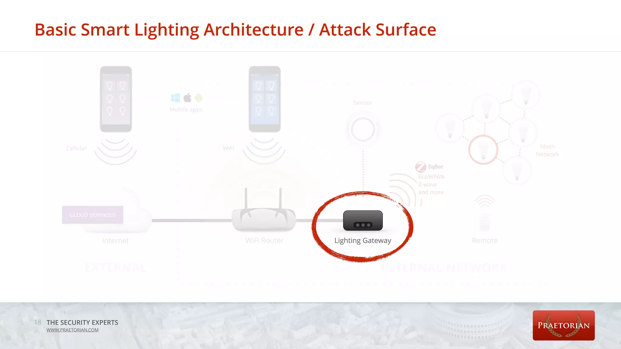 THE SECURITY EXPERTS
WWW.PRAETORIAN.COM
Mesh
Network
Basic Smart Lighting Architecture / Attack Surface
18
CLOUD SERVICES
Internet WiFi Router Remote
INTERNAL NETWORKEXTERNAL
WiFiCellular
Mobile apps
Sensor
6LoWPAN	
Z-wave	
and	more
Lighting Gateway
 