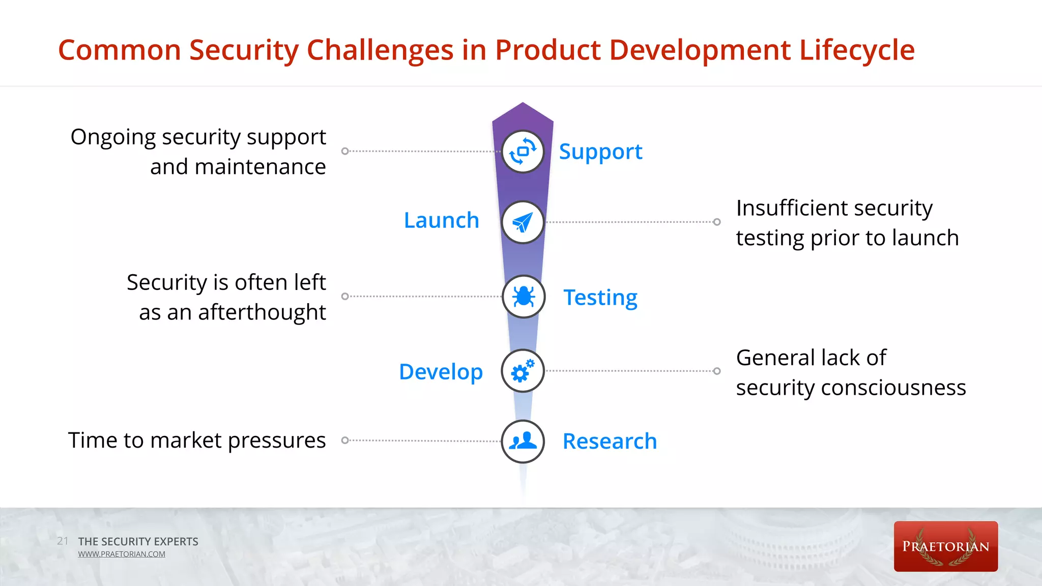 THE SECURITY EXPERTS
WWW.PRAETORIAN.COM
Common Security Challenges in Product Development Lifecycle
21
ResearchTime to market pressures
Testing
Security is often left
as an afterthought
Support
Ongoing security support
and maintenance
Launch
Develop
General lack of
security consciousness
Insufficient security
testing prior to launch
 