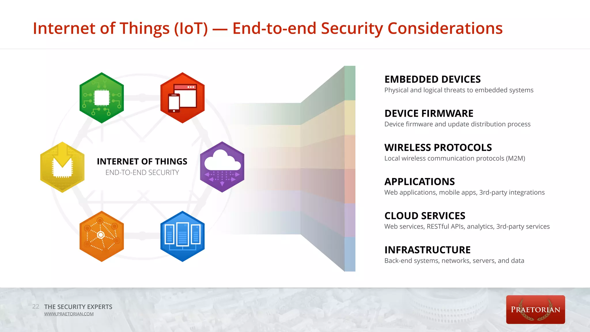 THE SECURITY EXPERTS
WWW.PRAETORIAN.COM
Internet of Things (IoT) — End-to-end Security Considerations
22
EMBEDDED DEVICES
Physical and logical threats to embedded systems
DEVICE FIRMWARE
Device ﬁrmware and update distribution process
WIRELESS PROTOCOLS
Local wireless communication protocols (M2M)
APPLICATIONS
Web applications, mobile apps, 3rd-party integrations
CLOUD SERVICES
Web services, RESTful APIs, analytics, 3rd-party services
INFRASTRUCTURE
Back-end systems, networks, servers, and data
INTERNET OF THINGS
END-TO-END SECURITY
 