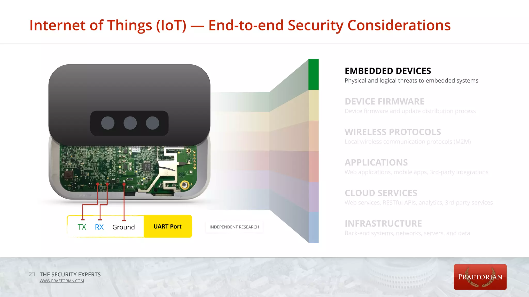 THE SECURITY EXPERTS
WWW.PRAETORIAN.COM
Internet of Things (IoT) — End-to-end Security Considerations
23
EMBEDDED DEVICES
Physical and logical threats to embedded systems
DEVICE FIRMWARE
Device ﬁrmware and update distribution process
WIRELESS PROTOCOLS
Local wireless communication protocols (M2M)
APPLICATIONS
Web applications, mobile apps, 3rd-party integrations
CLOUD SERVICES
Web services, RESTful APIs, analytics, 3rd-party services
INFRASTRUCTURE
Back-end systems, networks, servers, and data
TX RX Ground UART	Port INDEPENDENT RESEARCH
 
