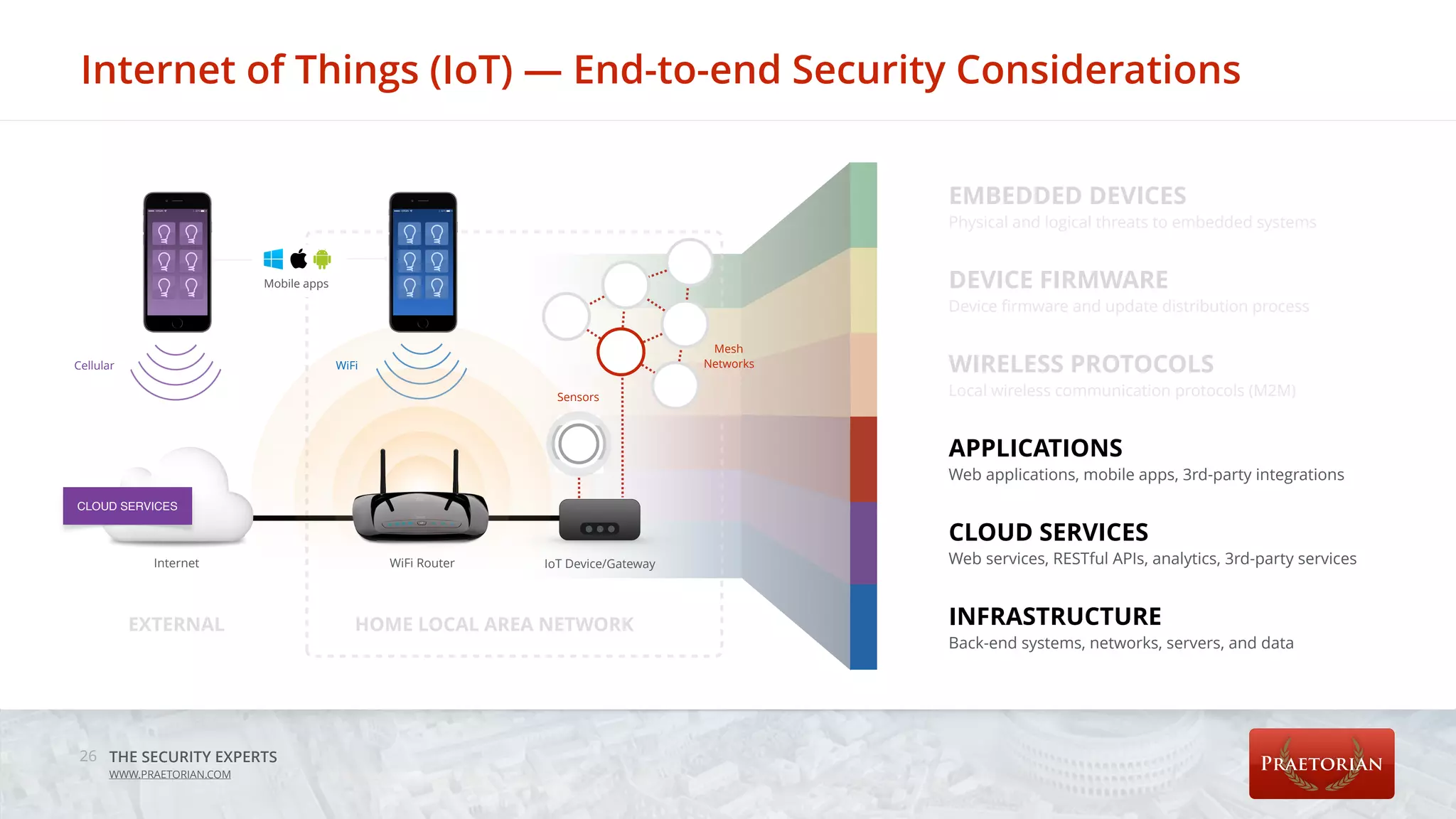 THE SECURITY EXPERTS
WWW.PRAETORIAN.COM
Internet of Things (IoT) — End-to-end Security Considerations
26
EMBEDDED DEVICES
Physical and logical threats to embedded systems
DEVICE FIRMWARE
Device ﬁrmware and update distribution process
WIRELESS PROTOCOLS
Local wireless communication protocols (M2M)
APPLICATIONS
Web applications, mobile apps, 3rd-party integrations
CLOUD SERVICES
Web services, RESTful APIs, analytics, 3rd-party services
INFRASTRUCTURE
Back-end systems, networks, servers, and data
CLOUD SERVICES
Internet WiFi Router
HOME LOCAL AREA NETWORKEXTERNAL
WiFiCellular
Mobile apps
IoT Device/Gateway
Sensors
Mesh
Networks
 
