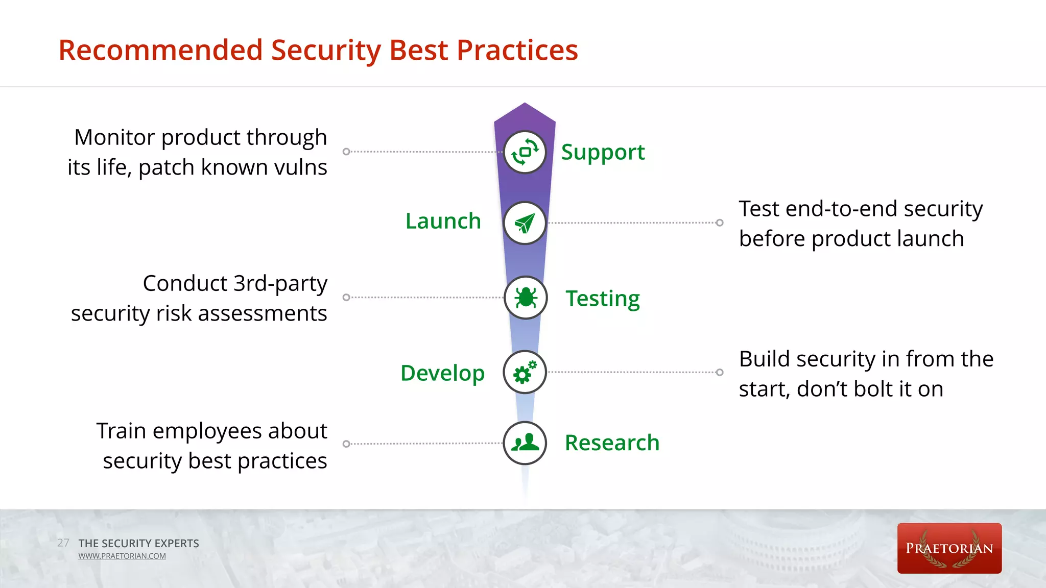 THE SECURITY EXPERTS
WWW.PRAETORIAN.COM
Recommended Security Best Practices
27
Research
Train employees about
security best practices
Testing
Conduct 3rd-party
security risk assessments
Support
Monitor product through
its life, patch known vulns
Launch
Develop
Build security in from the
start, don’t bolt it on
Test end-to-end security
before product launch
 