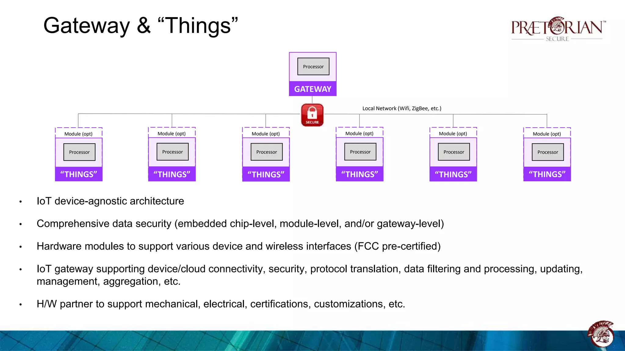 Gateway & “Things”
GATEWAY
Processor
Local Network (Wifi, ZigBee, etc.)
“THINGS”
Processor
Module (opt)
“THINGS”
Processor
Module (opt)
“THINGS”
Processor
Module (opt)
“THINGS”
Processor
Module (opt)
“THINGS”
Processor
Module (opt)
“THINGS”
Processor
Module (opt)
• IoT device-agnostic architecture
• Comprehensive data security (embedded chip-level, module-level, and/or gateway-level)
• Hardware modules to support various device and wireless interfaces (FCC pre-certified)
• IoT gateway supporting device/cloud connectivity, security, protocol translation, data filtering and processing, updating,
management, aggregation, etc.
• H/W partner to support mechanical, electrical, certifications, customizations, etc.
 