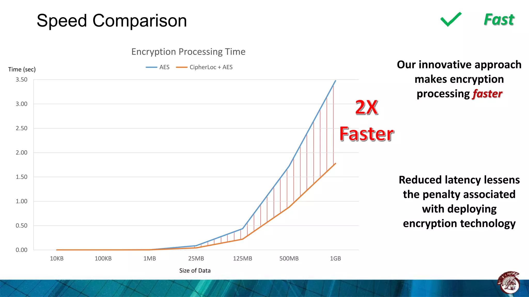 Speed Comparison Fast
0.00
0.50
1.00
1.50
2.00
2.50
3.00
3.50
10KB 100KB 1MB 25MB 125MB 500MB 1GB
Encryption Processing Time
AES CipherLoc + AESTime (sec)
Size of Data
Our innovative approach
makes encryption
processing faster
Reduced latency lessens
the penalty associated
with deploying
encryption technology
 