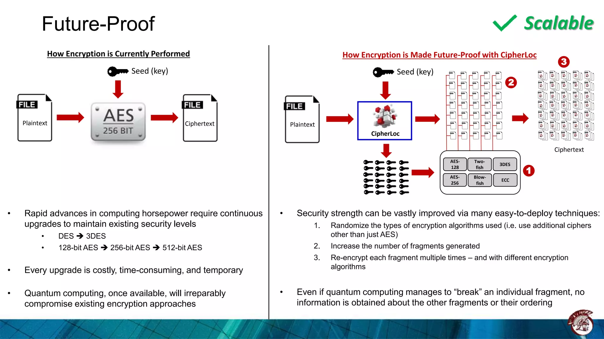 Future-Proof
How Encryption is Currently Performed
Seed (key)
Plaintext Ciphertext
How Encryption is Made Future-Proof with CipherLoc
Plaintext
Ciphertext
CipherLoc
• Rapid advances in computing horsepower require continuous
upgrades to maintain existing security levels
• DES  3DES
• 128-bit AES  256-bit AES  512-bit AES
• Every upgrade is costly, time-consuming, and temporary
• Quantum computing, once available, will irreparably
compromise existing encryption approaches
Seed (key)
Scalable
• Security strength can be vastly improved via many easy-to-deploy techniques:
1. Randomize the types of encryption algorithms used (i.e. use additional ciphers
other than just AES)
2. Increase the number of fragments generated
3. Re-encrypt each fragment multiple times – and with different encryption
algorithms
• Even if quantum computing manages to “break” an individual fragment, no
information is obtained about the other fragments or their ordering
AES-
128
AES-
256
Two-
fish
Blow-
fish
3DES
ECC
1
2
3
 