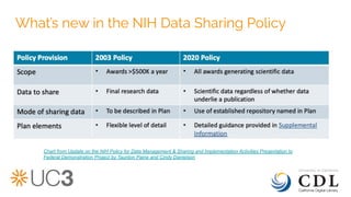 What’s new in the NIH Data Sharing Policy
Chart from Update on the NIH Policy for Data Management & Sharing and Implementation Activities Presentation to
Federal Demonstration Project by Taunton Paine and Cindy Danielson
 
