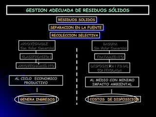 RESIDUOS SOLIDOSRESIDUOS SOLIDOSRESIDUOS SOLIDOSRESIDUOS SOLIDOS
SEPARACIONSEPARACION EN LA FUENTEEN LA FUENTESEPARACIONSEPARACION EN LA FUENTEEN LA FUENTE
RECOLECCION SELECTIVARECOLECCION SELECTIVARECOLECCION SELECTIVARECOLECCION SELECTIVA
APROVECHABLEAPROVECHABLE
Con Valor ComercialCon Valor Comercial
CLASIFICACIONCLASIFICACION
APROVECHAMIENTOAPROVECHAMIENTO
AL CICLO ECONOMICO
PRODUCTIVO
GENERA INGRESOS
AL MEDIO CON MINIMO
IMPACTO AMBIENTAL
BASURABASURA
Sin Valor ComercialSin Valor Comercial
TRATAMIENTOTRATAMIENTO
DISPOSICION FINALDISPOSICION FINAL
CONTROLADACONTROLADA
COSTOS DE DISPOSICIONCOSTOS DE DISPOSICION
GESTION ADECUADA DE RESIDUOS SÓLIDOSGESTION ADECUADA DE RESIDUOS SÓLIDOS
 