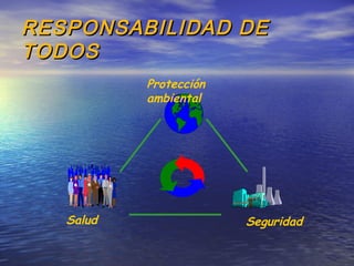 RESPONSABILIDAD DERESPONSABILIDAD DE
TODOSTODOS
Salud Seguridad
Protección
ambiental
 