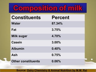 ConstituentsConstituents PercentPercent
Water 87.34%
Fat 3.75%
Milk sugar 4.70%
Casein 3.00%
Albumin 0.40%
Ash 0.75%
Other constituents 0.06%
Source: Dairy Chemistry & Animal Nutrition by M.M. Rai
 