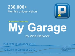 230.000+
Monthly unique visitors

Automotive Community

My Garage
by Vibe Network
234.959 in October 2013
126.214 in October 2012

 