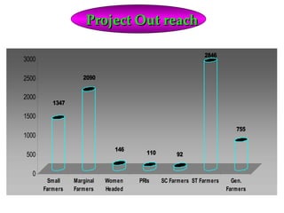 Project Out reach

                                                            2846
3000

2500                2090


2000
          1347

1500
                                                                        755
1000
                               146
500                                    110        92


  0
        Small    Marginal   Women    PRIs    SC Farmers ST Farmers     Gen.
       Farmers   Farmers    Headed                                   Farmers
 