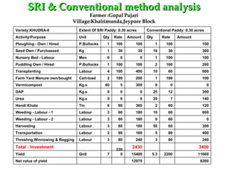 SRI & Conventional method analysis
                                     Farmer :Gopal Pujari
                              Village:Khairimunda,Jeypore Block
Veriety:KHUDRA-II               Extent Of SRI Paddy: 0.30 acres        Conventional Paddy: 0.30 acres
Activity/Purpose                Unit         Qty   Rate   Amount       Qty        Rate       Amount
Ploughing - Own / Hired         P.Bullocks     1    100       100             1     100                100
Seed Own / Purchassed           Kg             1     30           30         10      30                300
Nursery Bed - Labour            Men            0      0            0          1     100                100
Puddling Own / Hired            P.Bullocks     1    100       100             2     100                200
Transplanting                   Labour         4    100       400            10      60                600
Farm Yard Manure own/bought     Cart-load      2    100       200             1     100                100
Vermicompost                    Kg.s          60      5       300             0          0                0
DAP                             Kg.s           0      0            0         25      12                300
Urea                            Kg.s           0      0            0         20          7             140
Handi Khata                     Tin            6     60       360             2      60                120
Weeding - Labour - 1            Labour         3     60       180            10      60                600
Weeding - Labour - 2            Labour         3     60       180             0      60                   0
Harvesting                      Labour         3     60       180            50      60                300
Transportation                  Labour         2     80       160             5      80                400
Threshng,Winnowing & Bagging    Labour         3     80       240             3      80                240
Total : Investment                                          2430                                      3400
                                                    220
Yield                           Qntl           7      0     15400        5.3       2200               11660
Net value of yield                                          12970                                     8260
 