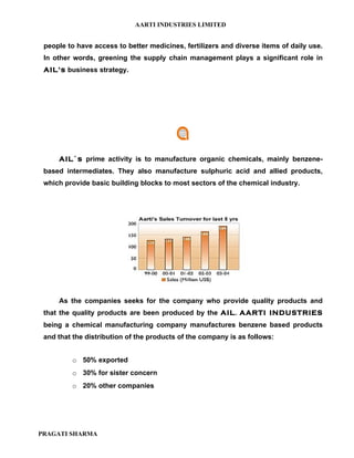 AARTI INDUSTRIES LIMITED


 people to have access to better medicines, fertilizers and diverse items of daily use.
 In other words, greening the supply chain management plays a significant role in
 AIL’s business strategy.




     AIL`s prime activity is to manufacture organic chemicals, mainly benzene-
 based intermediates. They also manufacture sulphuric acid and allied products,
 which provide basic building blocks to most sectors of the chemical industry.




     As the companies seeks for the company who provide quality products and
 that the quality products are been produced by the AIL. AARTI INDUSTRIES
 being a chemical manufacturing company manufactures benzene based products
 and that the distribution of the products of the company is as follows:


         o 50% exported
         o 30% for sister concern
         o 20% other companies




PRAGATI SHARMA
 