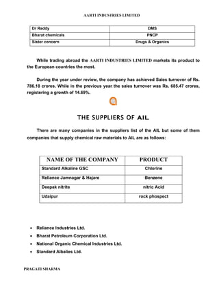 AARTI INDUSTRIES LIMITED


   Dr Reddy                                                 DMS
   Bharat chemicals                                        PNCP
   Sister concern                                    Drugs & Organics



      While trading abroad the AARTI INDUSTRIES LIMITED markets its product to
 the European countries the most.

      During the year under review, the company has achieved Sales turnover of Rs.
 786.18 crores. While in the previous year the sales turnover was Rs. 685.47 crores,
 registering a growth of 14.69%.




                          THE SUPPLIERS OF AIL

      There are many companies in the suppliers list of the AIL but some of them
 companies that supply chemical raw materials to AIL are as follows:




          NAME OF THE COMPANY                          PRODUCT
        Standard Alkaline GSC                             Chlorine

        Reliance Jamnagar & Hajare                        Benzene

        Deepak nitrite                                    nitric Acid

        Udaipur                                       rock phospect




  •   Reliance Industries Ltd.
  •   Bharat Petroleum Corporation Ltd.
  •   National Organic Chemical Industries Ltd.
  •   Standard Albalies Ltd.


PRAGATI SHARMA
 