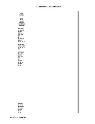 AARTI INDUSTRIES LIMITED


           DYE
          CLASS

        HUES
         ACID
        BASIC
        DIRECT
       REACTIVE
       SOLVENT

      YELLOW
      17, 23, 36
      42, 96,
      99, 100
      194, 204,
      241
      2
      11, 12, 44
      50, 111
      7, 17, 18, 22

      42, 81, 84,
      145A, 160A
      2, 14, 16, 33
      82

      ORANGE
      3, 7, 10,
      56, 75
      116, 142
      162
      1, 2
      34, 39
      4, 12, 13,
      14, 84
      2, 62

      BROWN
      75, 160
      165, 355
      365
      1

      9


      RED
      18, 52, 73,
      81, 88, 97,
      119, 131,
      151, 186
      195, 283
      357, 362

      23, 80, 81
      11, 35, 49,
      141
      152, 180A
      195A, 196
      1, 23, 24, 49

      VIOLET
      7, 17, 49
      85, 90, 92
      1, 2, 3, 4,
      10, 14
      9, 51
      1, 12



PRAGATI SHARMA
 
