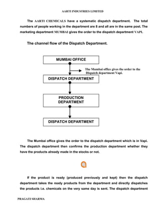 AARTI INDUSTRIES LIMITED


     The AARTI CHEMICALS have a systematic dispatch department.               The total
 numbers of people working in the department are 8 and all are in the same post. The
 marketing department MUMBAI gives the order to the dispatch department VAPI.


     The channel flow of the Dispatch Department.



                        MUMBAI OFFICE

                                           The Mumbai office gives the order to the
                                           Dispatch department Vapi.
                   DISPATCH DEPARTMENT




                          PRODUCTION
                          DEPARTMENT




                   DISPATCH DEPARTMENT




     The Mumbai office gives the order to the dispatch department which is in Vapi.
 The dispatch department then confirms the production department whether they
 have the products already made in the stocks or not.




     If the product is ready (produced previously and kept) then the dispatch
 department takes the ready products from the department and directly dispatches
 the products i.e. chemicals on the very same day is sent. The dispatch department


PRAGATI SHARMA
 