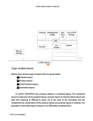 AARTI INDUSTRIES LIMITED




                                 Canteen Administratio        Inst.    Liq. PNCB
                                           n Bldg.            Secti     Storage
                                                               on

                                                  OHC

                                                   Car                Garden
                                 Security         Parkin
                                                    g
      Bicycle
      Parking




                                 GIDC ROAD


 Types of plant layout

 Mainly there are few types of layout that are given below.
        Process layout
        Product layout
        Fixed Position layout
        Combined layout

     In AARTI INDUSTRY the company follows a combined layout. The combined
 layout is relevance of the product layout, process layout or fixed location layout and
 their firm meaning is difficult to know. As in the most of the industries and the
 companies the combination of the product layout and process layout is noticed. It is
 possible to have both types of layout in an efficiently combined form.



PRAGATI SHARMA
 
