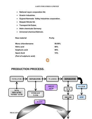 AARTI INDUSTRIES LIMITED


      •   National rayon corporation ltd.
      •   Grasim industries.
      •   Gujarat Narmada Valley Industries corporation.
      •   Deepak Nitrate ltd.
      •   Transport ltd Dubai.
      •   Helm chemicals Germany
      •   Universal chemical Bahrain.


    Raw material                             Purity


    Mono chlorobenzene                                99.99%
    Nitric acid                                       98%
    Sulphuric acid                                    98%
    Spent Acid                                        72%
    (Part of sulphuric acid)




 PRODUCTION PROCESS:


 NITRATOR            SEPARATOR              WASHER             SEPARATOR



                                            SPENT                          WATER
                                             ACID               NCB
   MCB,
 MIX ACID,              STORAGE
NITRIC ACID               TANK
                                                               DRYER        ETP

                                 P CUT




PRAGATI SHARMA
 