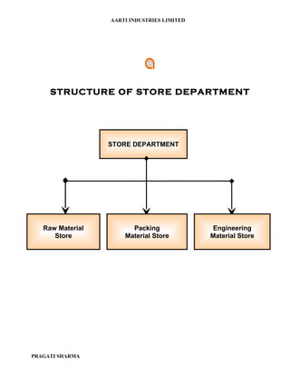 AARTI INDUSTRIES LIMITED




     STRUCTURE OF STORE DEPARTMENT




                  STORE DEPARTMENT




   Raw Material         Packing              Engineering
      Store           Material Store         Material Store




PRAGATI SHARMA
 
