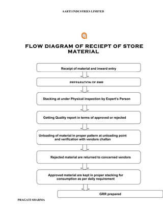 AARTI INDUSTRIES LIMITED




   FLOW DIAGRAM OF RECIEPT OF STORE
              MATERIAL


                         Receipt of material and inward entry



                               PREPARATION OF RMR




             Stacking at under Physical inspection by Expert’s Person




             Getting Quality report in terms of approved or rejected




          Unloading of material in proper pattern at unloading point
                   and verification with vendors challan




                  Rejected material are returned to concerned vendors




                 Approved material are kept in proper stacking for
                      consumption as per daily requirement



                                                  GRR prepared
PRAGATI SHARMA
 