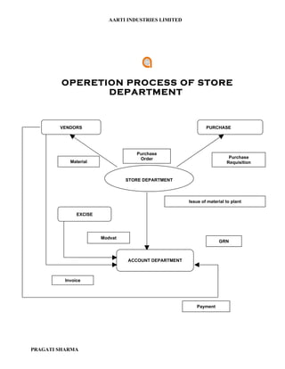 AARTI INDUSTRIES LIMITED




         OPERETION PROCESS OF STORE
                DEPARTMENT



        VENDORS                                               PURCHASE




                                    Purchase
                                     Order                               Purchase
            Material                                                    Requisition


                                 STORE DEPARTMENT



                                                      Issue of material to plant

               EXCISE




                        Modvat
                                                                    GRN



                                 ACCOUNT DEPARTMENT



          Invoice




                                                         Payment




PRAGATI SHARMA
 