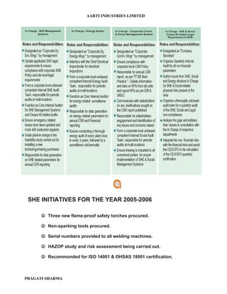 AARTI INDUSTRIES LIMITED




 SHE INITIATIVES FOR THE YEAR 2005-2006

       Three new flame-proof safety torches procured.

       Non-sparking tools procured.

       Serial numbers provided to all welding machines.

       HAZOP study and risk assessment being carried out.

       Recommonded for ISO 14001 & OHSAS 18001 certification.



PRAGATI SHARMA
 