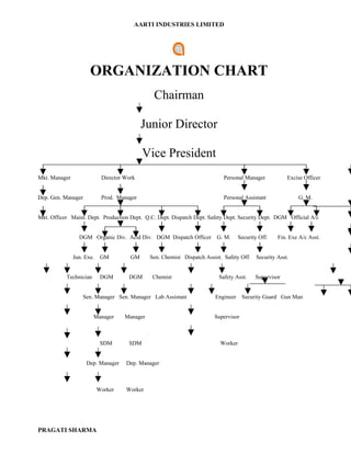 AARTI INDUSTRIES LIMITED




                      ORGANIZATION CHART
                                                Chairman

                                            Junior Director

                                            Vice President
Mkt. Manager                Director Work                                    Personal Manager           Excise Officer


Dep. Gen. Manager           Prod. Manager                                    Personal Assistant             G. M.


Mkt. Officer Maint. Dept. Production Dept. Q.C. Dept. Dispatch Dept. Safety Dept. Security Dept. DGM Official A/c


                 DGM Organic Div. Acid Div. DGM Dispatch Officer          G. M.     Security Off.   Fin. Exe A/c Asst.


               Jun. Exe.    GM         GM      Sen. Chemist Dispatch Assist. Safety Off.   Security Asst.


           Technician       DGM       DGM       Chemist                    Safety Asst.    Supervisor


                   Sen. Manager Sen. Manager Lab Assistant               Engineer     Security Guard Gun Man


                        Manager      Manager                             Supervisor



                            SDM       SDM                                  Worker


                    Dep. Manager     Dep. Manager



                           Worker    Worker




PRAGATI SHARMA
 