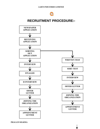 AARTI INDUSTRIES LIMITED




             RECRUITMENT PROCEDURE:-
          NEWSPAPER
          APPLICATION



           RECEIVING
          APPLICATION



            SORTING
              OUT
          APPLICATION

                                                    WRITTEN TEST

           INTERVIEW

                                                     SORT TEST

            FINALIZE

                                                     INTERVIEW

          II INTERVIEW

                                                    OFFER LETTER

            OFFER
            LETTER
                                                     JOINING THE
                                                    ORGANIZATION
          JOINING THE
         ORGANIZATION
                                                    APPOINTMENT
                                                       LETTER
         APPOINTMENT
            LETTER


PRAGATI SHARMA
 