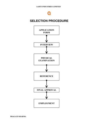 AARTI INDUSTRIES LIMITED




                 SELECTION PROCEDURE

                      APPLICATION
                         FORM




                       INTERVIEW




                        PHYSICAL
                      EXAMINATION




                       REFERENCE




                    FINAL APPROVAL




                      EMPLOYMENT




PRAGATI SHARMA
 