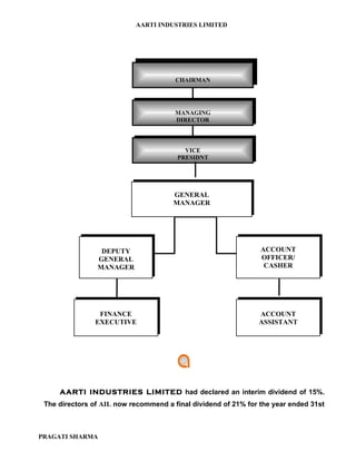 AARTI INDUSTRIES LIMITED




                                       CHAIRMAN




                                       MANAGING
                                       DIRECTOR




                                          VICE
                                        PRESIDNT




                                      GENERAL
                                      MANAGER




                 DEPUTY                                         ACCOUNT
                GENERAL                                         OFFICER/
                MANAGER                                          CASHER




                 FINANCE                                       ACCOUNT
                EXECUTIVE                                      ASSISTANT




     AARTI INDUSTRIES LIMITED had declared an interim dividend of 15%.
 The directors of AIL now recommend a final dividend of 21% for the year ended 31st



PRAGATI SHARMA
 