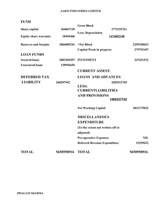 AARTI INDUSTRIES LIMITED


 FUND
                                        Gross Block
 Share capital              364047120                              3772152761
                                        Less: Depreciation
 Equity share warrants       18456460                            1476802108

 Reserves and Surplus      2004085241 =Net Block                                 2295350653
                                        Capital Work in progress                  279752107
 LOAN FUNDS
 Secured loans             2883205497 INVESMENT                                   247421512
 Unsecured loans            120956656
                                        CURRENT ASSEST,
 DEFERRED TAX                           LOANS AND ADVANCES
 LIABILITY               260207942                                 4282512765
                                        LESS:
                                        CURRENTLIABILITIES
                                        AND PROVISIONS
                                                                 1469337743

                                        Net Working Capital                      2813175022

                                        MISCELLANEOUS
                                        EXPENDITURE
                                        (To the extent not written off or
                                        adjusted)
                                        Pre-operative Expenses                         NIL
                                        Deferred Revenue Expenditure               15259622

 TOTAL                   5650958916 TOTAL                                       5650958916




PRAGATI SHARMA
 