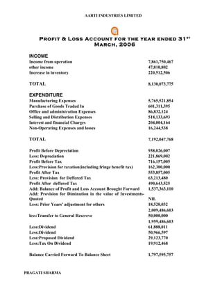 AARTI INDUSTRIES LIMITED




      Profit & Loss Account for the year ended 31 st
                      March, 2006

 INCOME
 Income from operation                                        7,861,750,467
 other income                                                 47,810,802
 Increase in inventory                                        220,512,506

 TOTAL                                                        8,130,073,775

 EXPENDITURE
 Manufacturing Expenses                                       5,765,521,854
 Purchase of Goods Traded In                                  601,311,395
 Office and administration Expenses                           86,832,124
 Selling and Distribution Expenses                            518,133,693
 Interest and financial Charges                               204,004,164
 Non-Operating Expenses and losses                            16,244,538

 TOTAL                                                        7,192,047,768

 Profit Before Depreciation                                   938,026,007
 Less: Depreciation                                           221,869,002
 Profit Before Tax                                            716,157,005
 Less:Provision for taxation(including fringe benefit tax)    162,300,000
 Profit After Tax                                             553,857,005
 Less: Provision for Deffered Tax                             63,213,480
 Profit After deffered Tax                                    490,643,525
 Add: Balance of Profit and Loss Account Brought Forward      1,537,363,110
 Add: Provision for Diminution in the value of Investments-
 Quoted                                                       NIL
 Less: Prior Years' adjustment for others                     18,520,032
                                                              2,009,486,603
 less:Transfer to General Resereve                            50,000,000
                                                              1,959,486,603
 Less:Dividend                                                61,888,011
 Less:Dividend                                                50,966,597
 Less:Proposed Dividend                                       29,123,770
 Less:Tax On Dividend                                         19,912,468

 Balance Carried Forward To Balance Sheet                     1,797,595,757



PRAGATI SHARMA
 