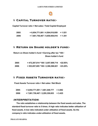 AARTI INDUSTRIES LIMITED




  ¥ Capital Turnover ratio:-

 Capital Turnover ratio = Net sales / Total Capital Employed


     2005            = 6,854,771,081 / 4,504,018,959     = 1.521
      2006           = 7,861,750,467 / 5,650,958,916     = 1.391




  ¥ Return on Share holder’s fund:-

  Return on Share holder’s fund = Earning after tax *100 /
                                       Share holder’s fund


    2005          = 472,267,814 *100 / 2,057,899,714    =22.95%
    2006          = 553,857,005 *100 / 2,386,588,821    =23.20%




  ¥ Fixed Assets Turnover ratio:-

   Fixed Assets Turnover ratio = Net sales / Net Block


     2005        = 6,854,771,081 / 1,861,448,777    = 3.682
     2006        = 7,861,750,467 / 2,295,350,653    = 3.425


  INTERPRETATION :
      The ratio establishes a relationship between the fixed assets and sales. The
 standard fixed turnover ratio is 5 times. A high ratio indicates better utilization of
 fixed assets. A low ratio indicated under utilization of fixed assets. So the
 company’s ratio indicates under-utilization of fixed assets.


PRAGATI SHARMA
 