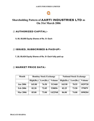 AARTI INDUSTRIES LIMITED




 Shareholding Pattern of AARTI INDUSTRIES LTD as
                    On 31st March 2006

   AUTHORIZED CAPITAL:-


    9, 00, 00,000 Equity Shares of Rs. 5/- Each




   ISSUED, SUBSCRIBED & PAID-UP:-


    7, 28, 09,424 Equity Shares of Rs. 5/- Each fully paid up




   MARKET PRICE DATA:-



        Month           Bombay Stock Exchange               National Stock Exchange
                    High(Rs.) Low(Rs.) Volume High(Rs.) Low(Rs.) Volume
       Jan 2006       165.80       76.50      513468      165.90     78.55    1029720
       Feb 2006        82.20       72.05      538856       82.25     73.50    579879
      Mar 2006         85.00       73.00     1422548       86.00     74.00    1098204




PRAGATI SHARMA
 