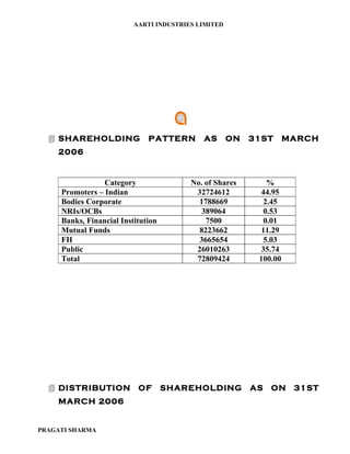 AARTI INDUSTRIES LIMITED




   SHAREHOLDING              PATTERN       AS       ON   31ST      MARCH
    2006


                 Category                No. of Shares        %
     Promoters – Indian                   32724612          44.95
     Bodies Corporate                      1788669           2.45
     NRIs/OCBs                              389064           0.53
     Banks, Financial Institution            7500            0.01
     Mutual Funds                          8223662          11.29
     FII                                   3665654           5.03
     Public                               26010263          35.74
     Total                                72809424         100.00




   DISTRIBUTION           OF       SHAREHOLDING          AS   ON    31ST
    MARCH 2006


PRAGATI SHARMA
 