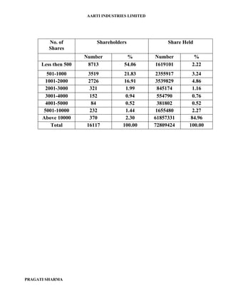 AARTI INDUSTRIES LIMITED




         No. of           Shareholders                Share Held
         Shares
                      Number          %          Number         %
      Less then 500    8713          54.06       1619101       2.22
        501-1000       3519          21.83        2355917       3.24
       1001-2000       2726          16.91        3539829       4.86
       2001-3000        321           1.99         845174       1.16
       3001-4000        152           0.94         554790       0.76
       4001-5000         84           0.52         381802       0.52
      5001-10000        232           1.44        1655480       2.27
      Above 10000       370           2.30       61857331      84.96
          Total       16117         100.00       72809424     100.00




PRAGATI SHARMA
 