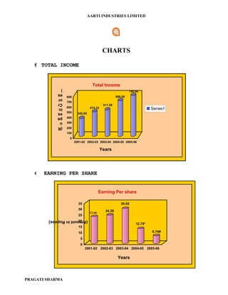 AARTI INDUSTRIES LIMITED




                                             CHARTS

   € TOTAL INCOME


                                    Total Income
            )
                                                               790.96
            es
            or   800                                  688.06

            Cr   700
                                             511.59
                 600
            in                     474.32                                   Series1
            es   500     345.85
            pe   400
            u    300
                 200
            (R
                 100
                   0
                       2001-02 2002-03 2003-04 2004-05 2005-06

                                            Years




   €   EARNING PER SHARE


                                           Earning Per share

                         35                              30.02
                         30                   24.39
                                   23.06
                         25
                         20
        (Amount in Rupees)
                                                                   12.78*
                         15
                         10                                                 6.74#

                          5
                          0
                              2001-02 2002-03 2003-04 2004-05 2005-06

                                                       Years



PRAGATI SHARMA
 