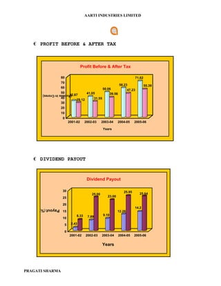 AARTI INDUSTRIES LIMITED




   € PROFIT BEFORE & AFTER TAX



                                     Profit Before & After Tax

                  80                                                      71.62
                  70
                                                               58.23              55.39
                  60                               50.06              47.23
                  50                 41.05             39.56
       (Rupees in Crores)  32.87
                  40                      31.55
                               29.12
                  30
                  20
                  10
                   0
                           2001-02     2002-03     2003-04    2004-05     2005-06

                                                   Years




   € DIVIDEND PAYOUT


                                        Dividend Payout

                   30                                             25.95
                                           25.00                              25.64
                   25                                 23.00

                   20
     Payout (%)                                                           14.2
                   15                                         12.26
                                8.33                9.10
                   10                   7.89

                       5    2.43

                       0
                           2001-02     2002-03     2003-04     2004-05    2005-06

                                                   Years




PRAGATI SHARMA
 