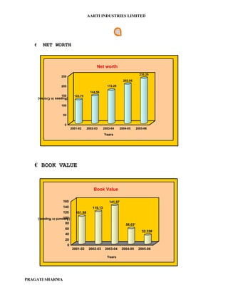 AARTI INDUSTRIES LIMITED




   €      NET WORTH



                                                 Net worth
                                                                                  235.29
                     250
                                                                     203.95
                     200                                 172.29

                                             144.56
                     150
       (Rupees in Crores)        123.75


                     100


                      50


                       0
                               2001-02     2002-03     2003-04     2004-05      2005-06

                                                       Years




   € BOOK VALUE


                                               Book Value

                      160                                 141.97
                      140                     119.13
                      120         101.98
                      100
       (Amount in Rupees)
                       80                                              56.03*
                       60
                                                                                   32.32#
                       40
                       20
                           0
                                2001-02     2002-03     2003-04     2004-05      2005-06

                                                         Years




PRAGATI SHARMA
 