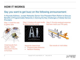3 Copyright © 2010 Juniper Networks, Inc. www.juniper.net
HOW IT WORKS
Say you want to get buzz on the following announcement:
In Keynote Address, Juniper Networks Senior Vice President Rami Rahim to Discuss
Benefits of Programmable Networks in Solving the Key Challenges of Global Service
Providers.
Step 1: Crawl the web
to gather data
Crawl results from
Google, Twitter,
Discussion forums
& YouTube
Step 2: Analyze all crawl results
to determine key words
Keywords determined:
 Programmable Networks
 Network Flexibility
Step 3: Provide analyzed response
that best match your PR query
See results on next slides
 