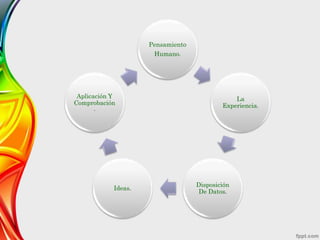 Pensamiento
Humano.
La
Experiencia.
Disposición
De Datos.
Ideas.
Aplicación Y
Comprobación
.
 