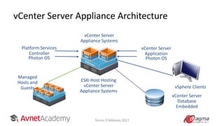 vCenter Server Appliance Architecture
vSphere Clients
ESXi Host Hosting
vCenter Server
Appliance Systems
Photon OS
vCenter Server
Application
vCenter Server
Database
Embedded
vCenter Server
Appliance Systems
Managed
Hosts and
Guests
Photon OS
Platform Services
Controller
Torino 9 febbraio 2017
 