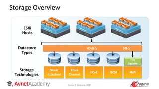 Storage Overview
Storage
Technologies
Datastore
Types
FCoE iSCSI
Fibre
Channel
Direct
Attached
File
System
NAS
VMFS NFS
ESXi
Hosts
Torino 9 febbraio 2017
 