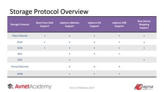 Storage Protocol Overview
Storage Protocol
Boot from SAN
Support
vSphere vMotion
Support
vSphere HA
Support
vSphere DRS
Support
Raw Device
Mapping
Support
Fibre Channel ● ● ● ● ●
FCoE ● ● ● ● ●
iSCSI ● ● ● ● ●
NFS ● ● ●
DAS ● ●
Virtual Volumes ● ● ●
vSAN ● ● ●
Torino 9 febbraio 2017
 