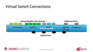 Virtual Switch Connections
Virtual Switch
Production TestDev DMZ vSphere
vMotion
Management
Uplink Ports
Virtual Machine Port Groups VMkernel Ports
Torino 9 febbraio 2017
 
