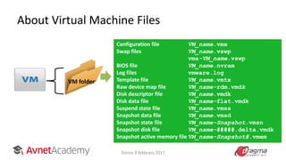 About Virtual Machine Files
VM folder
Configuration file VM_name.vmx
Swap files VM_name.vswp
vmx-VM_name.vswp
BIOS file VM_name.nvram
Log files vmware.log
Template file VM_name.vmtx
Raw device map file VM_name-rdm.vmdk
Disk descriptor file VM_name.vmdk
Disk data file VM_name-flat.vmdk
Suspend state file VM_name.vmss
Snapshot data file VM_name.vmsd
Snapshot state file VM_name-Snapshot.vmsn
Snapshot disk file VM_name-#####.delta.vmdk
Snapshot active memory file VM_name-Snapshot#.vmem
Torino 9 febbraio 2017
 